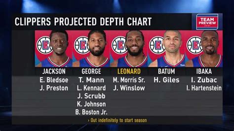 nba team depth charts 2021 22.